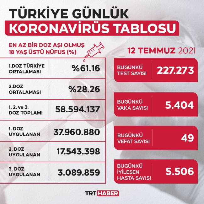 4 ilde aşılama yüzde 75'i geçti